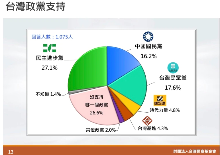 台灣政黨支持。(圖/台灣民意基金會提供)