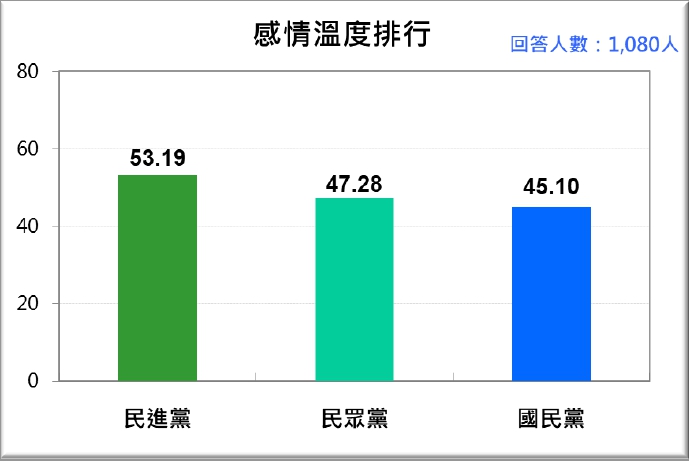 台灣人對三個主要政黨感情溫度排行，民眾黨已反超國民黨。（圖／台灣民意基金會提供）