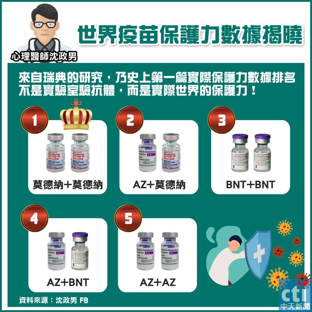 接種2劑莫德納被認為是最強疫苗混打組合。(圖/中天社群中心製作)