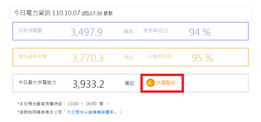 今日電力資訊，17:40更新。（圖／由台電官網提供）