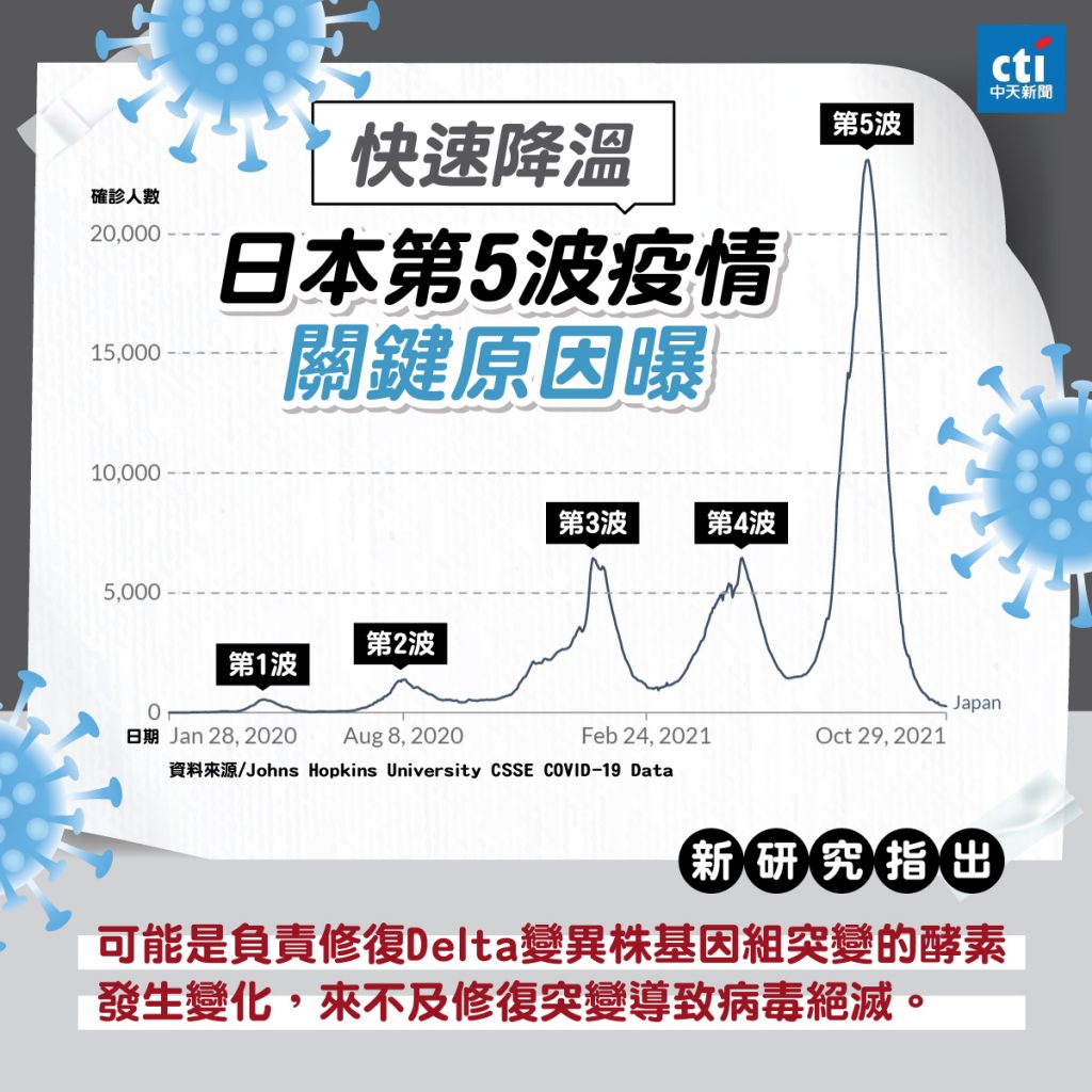 日本第五波疫情急速降溫關鍵。（圖／中天新聞社群中心製作）