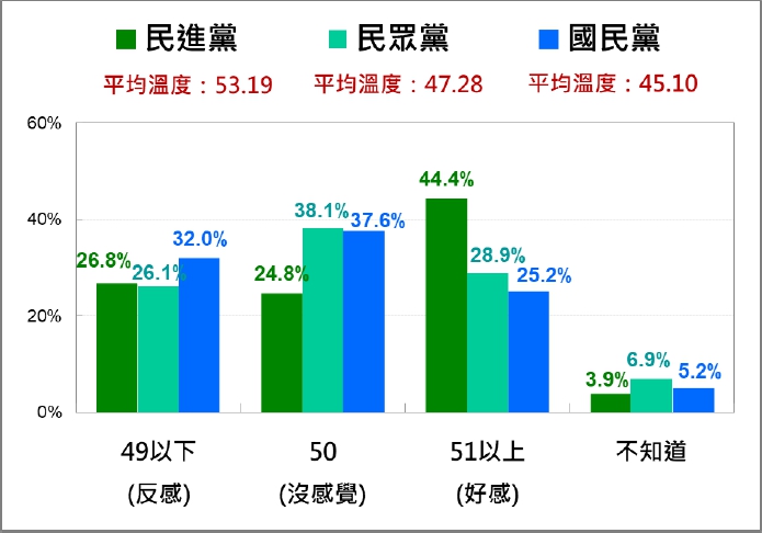 台灣人對三個主要政黨的感覺。（圖／台灣民意基金會提供）