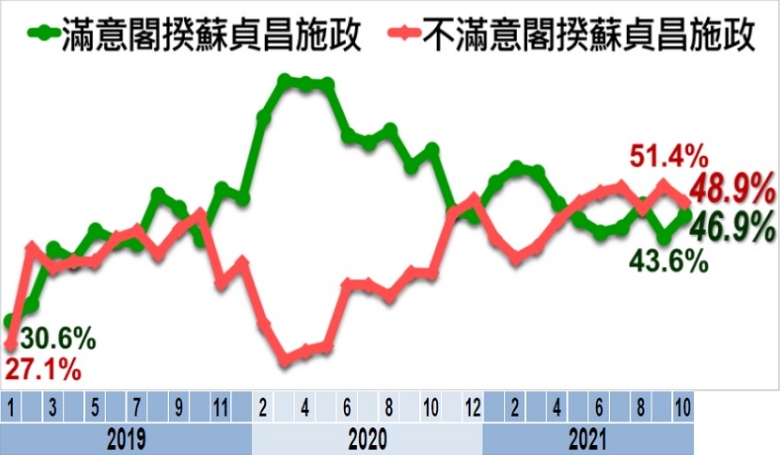 民眾對行政院長蘇貞昌的整體施政表現想法。（圖／美麗島民調提供）
