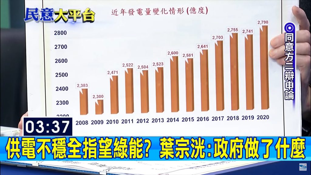 葉宗洸拿出手板解釋,「看看蔡英文政府上台後這五年,用電量增加了6%、157億度」 。圖截自中天新聞
