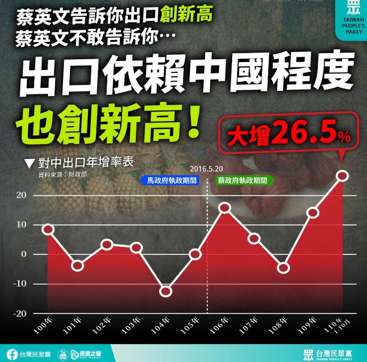 民眾黨今（10日）也在臉書發文說：「蔡英文不敢告訴你的事，是台灣對大陸貿易依存度再創新高！」（圖／翻攝自臉書／民眾黨）
