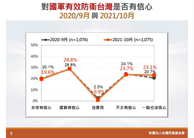 在國軍有效防衛台灣，民眾是否有信心問題上，相較於10月調查數據可以發現，數據並沒有太大更動，僅有細微改變而已。（圖／台灣民意基金會提供）