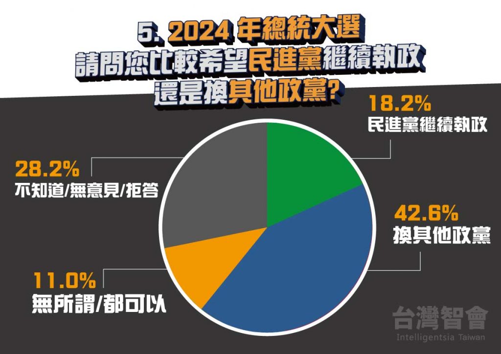 對於「2024年總統大選，請問您比較希望民進黨繼續執政，還是換其他政黨」，有42.6％認為要換其他政黨執政。（圖／翻攝自台灣智會）