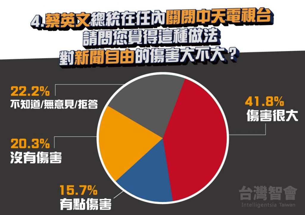 ▲其中有57.5％的民眾認為關中天傷害到新聞自由；41.8％認為「傷害很大」、15.7％覺得「有點傷害」。（圖／翻攝自《台北智會》）