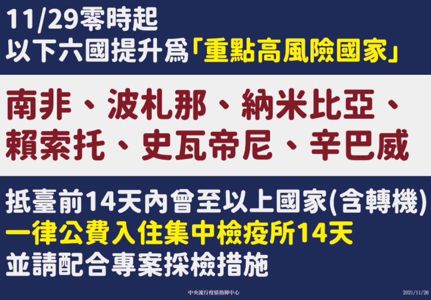 揮中心29日0時起將南非、波札那、納米比亞、賴索托、史瓦帝尼、辛巴威6國提升為重點高風險國家。（圖／指揮中心）