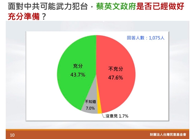 面對大陸武力犯台，民眾認為蔡政府是否已做充份準備數據圖。（圖／台灣民意基金會提供）