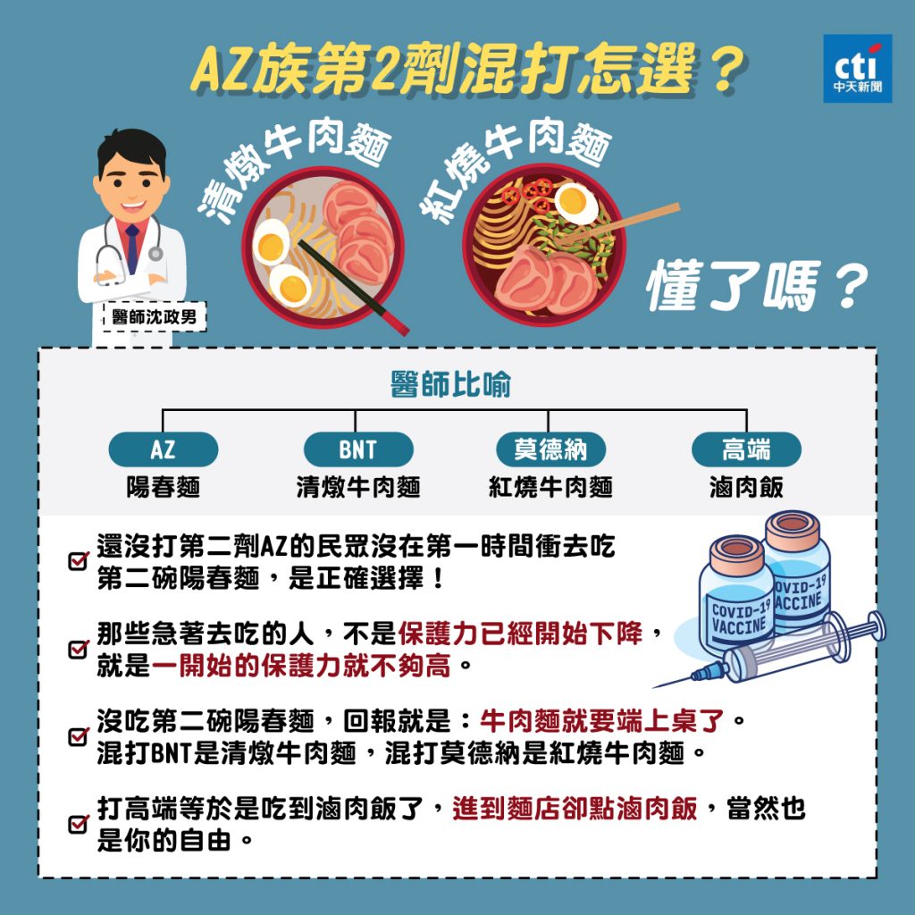 ▲「AZ族混打」怎麼選？醫神舉例牛肉麵。（圖／中天新聞社群中心製）