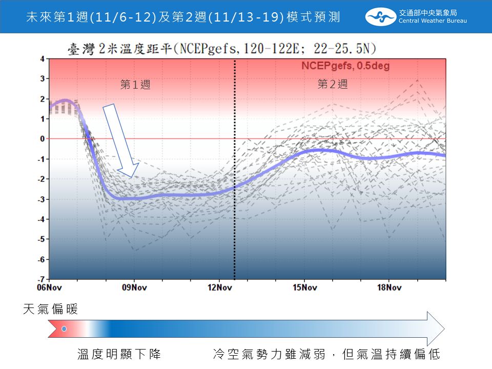 氣象局公布「月長期天氣報告」,11月份的氣溫很可能比往年同期來得更低。(圖/翻攝自中央氣象局)