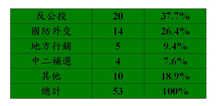 蔡英文近來臉書發文統計(攝自逆風的烏鴉臉書粉專)