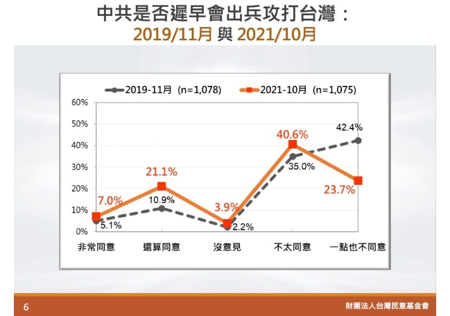 於同不同意兩岸早晚會發生戰爭議題上，相較於10月調查數據可以發現，10月同意數字僅16％，但11月卻飆升至28.1％，整整高了12.1％。（圖／台灣民意基金會提供）
