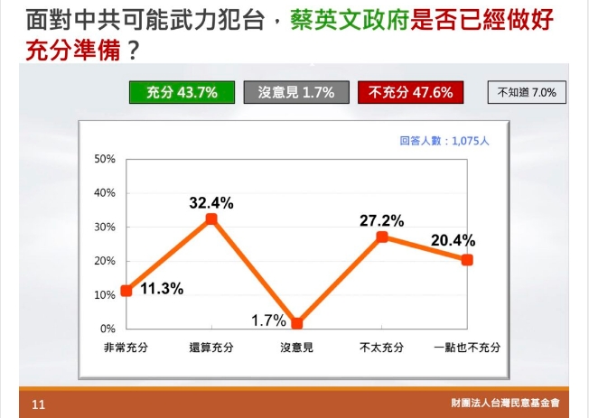 民眾認為蔡政府是否已做充份準備疑問上，僅有11.3％得民眾認為蔡政府「非常充分準備」。（圖／台灣民意基金會提供）