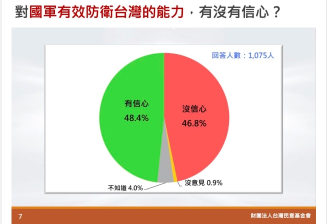 對於國軍有效防衛台灣，民眾是否有信心數據圖。（圖／台灣民意基金會提供）