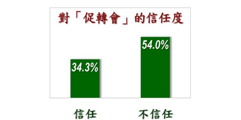 民眾對民眾對促轉會信任度。（圖／美麗島民調提供）