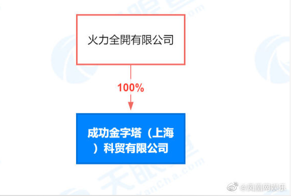 王力宏轉移股份。（圖／翻攝自鳳凰網娛樂微博）