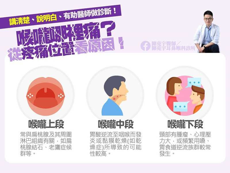 陳亮宇醫師指出，若喉嚨下段疼痛的話，很可能是長了腫瘤。（圖／翻攝自陳亮宇醫師臉書）