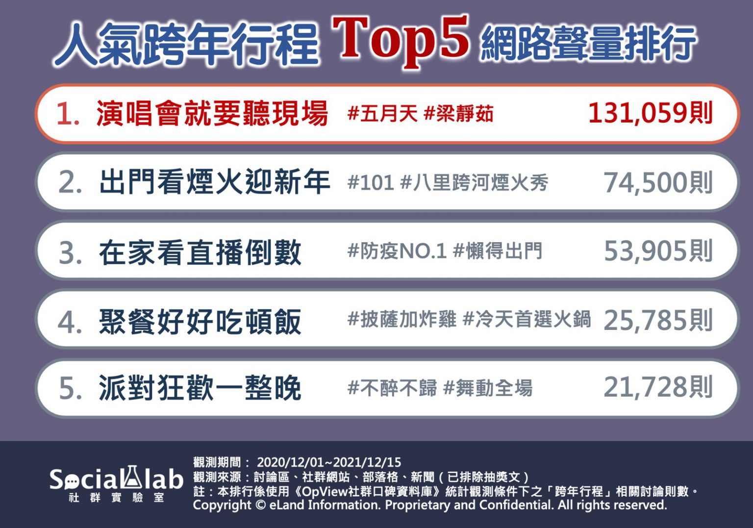 ▲《Social Lab社群實驗室》更分享了「跨年行程TOP5」，第一、第二名分別為「看演唱會」和「欣賞煙火」。（圖／Social Lab社群實驗室提供）