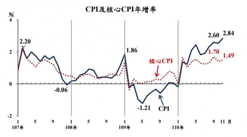 ▲CPI核心及CPI年增率。（圖／主計處）