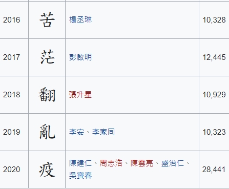 過去5年的年度代表字分別為「苦」、「茫」、「翻」、「亂」、「疫」。（圖／翻攝自維基百科）