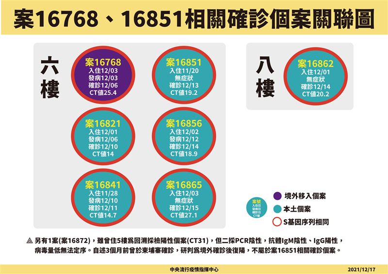 ▲案16768、16851相關確診關聯圖。(圖/指揮中心提供)