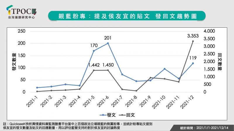 若從回文量觀察,其實可看出藍粉對侯友宜的怒火早已炸鍋,12月至今約有119篇文章談及侯友宜,回文數多達3300餘則,平均回文數量比5、6月時「挺侯」多了1倍。(圖/TPOC台灣議題研究中心)