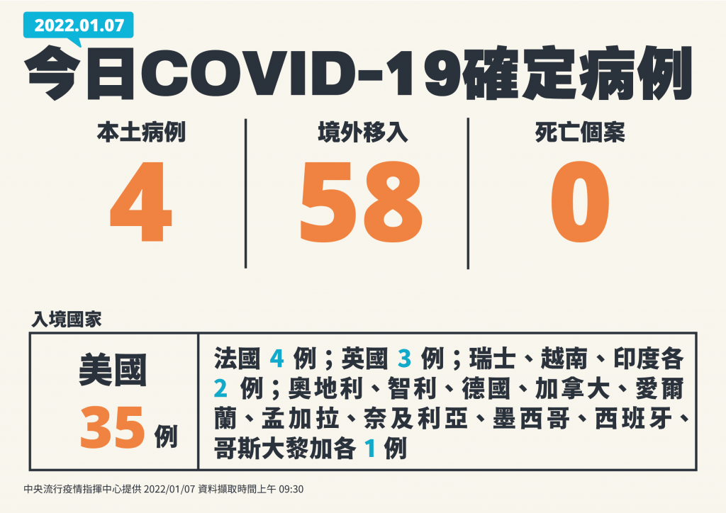 1月7日COVID-19確定病例。(圖/指揮中心)