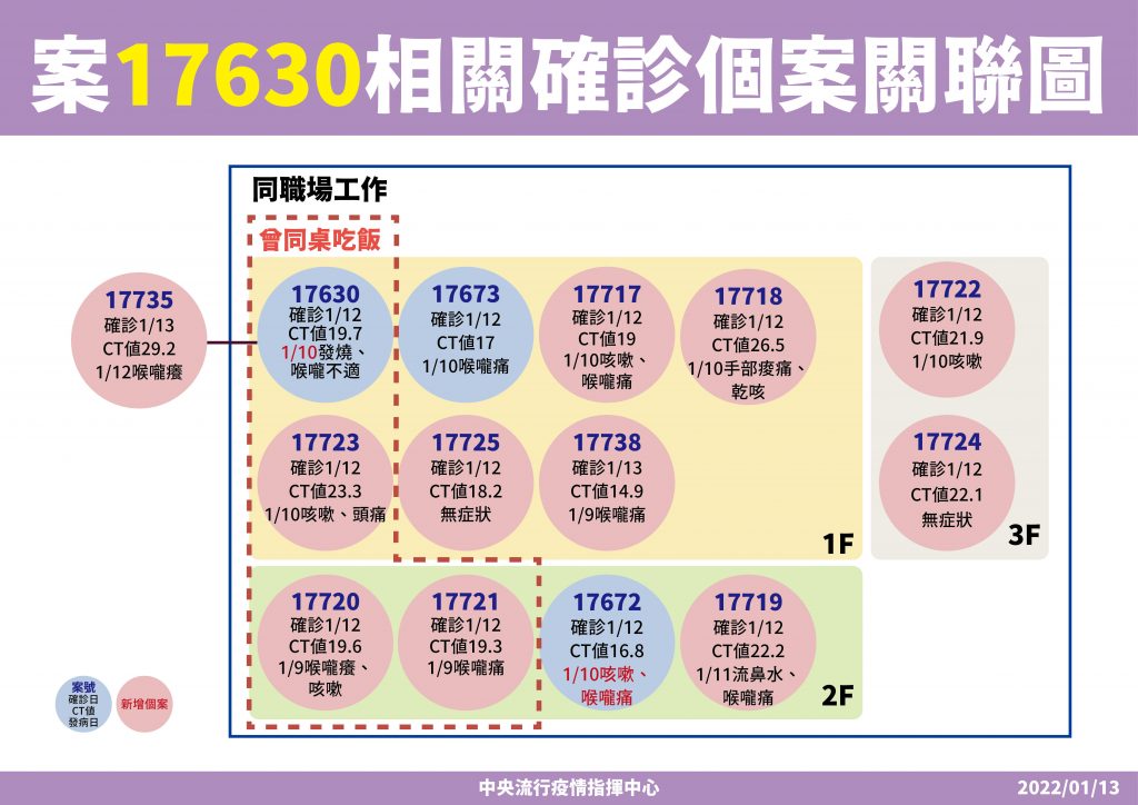 ▲銀行員案17630相關確診個案關聯圖。(圖/指揮中心提供)