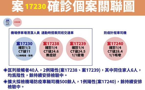案17230的確診個案關聯圖。（圖／指揮中心）