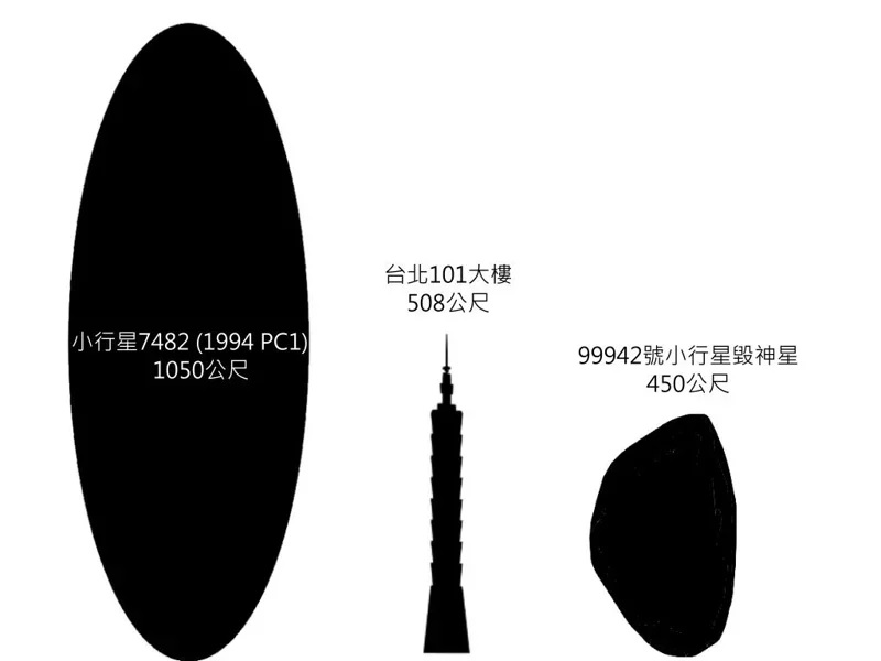 掠過地球的小行星（圖／天文館提供）