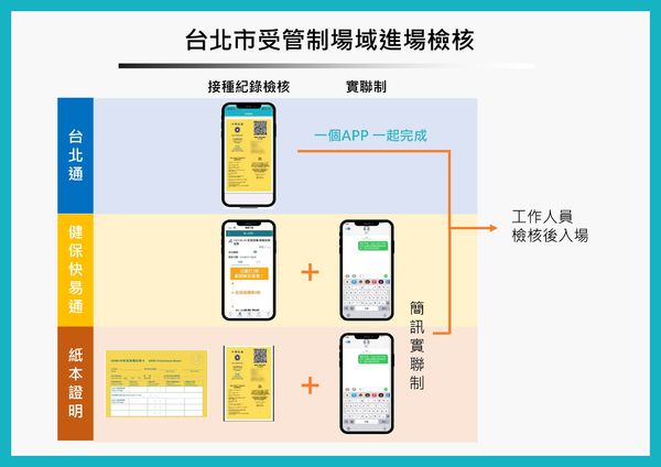 台北通疫苗護照。（圖／台北市政府）