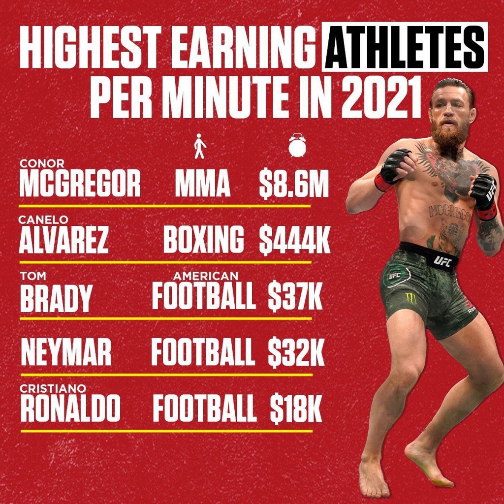 UFC格鬥巨星麥葛雷格(Conor McGregor)榮膺2021最吸金運動員(攝自麥葛雷格臉書)