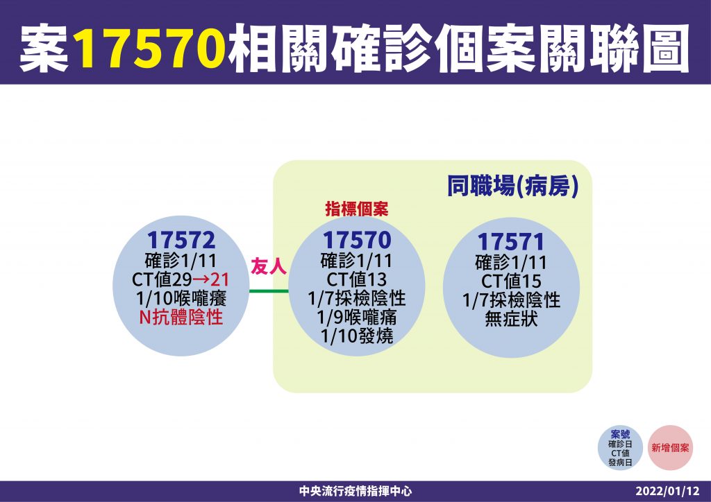 案17570相關確診個案關聯圖。（圖／指揮中心提供）