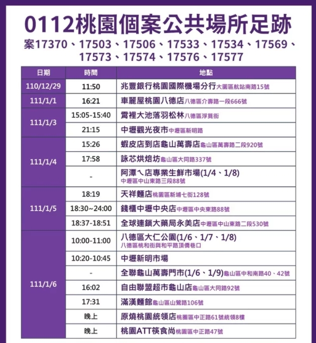 桃園機場群聚染疫案持續擴散,桃園市政府衛生局12日公布最新23處疫調足跡,其中包括中壢夜市、中原夜市、家樂福、錢櫃、全聯等場所。(圖/取自桃園市政府)