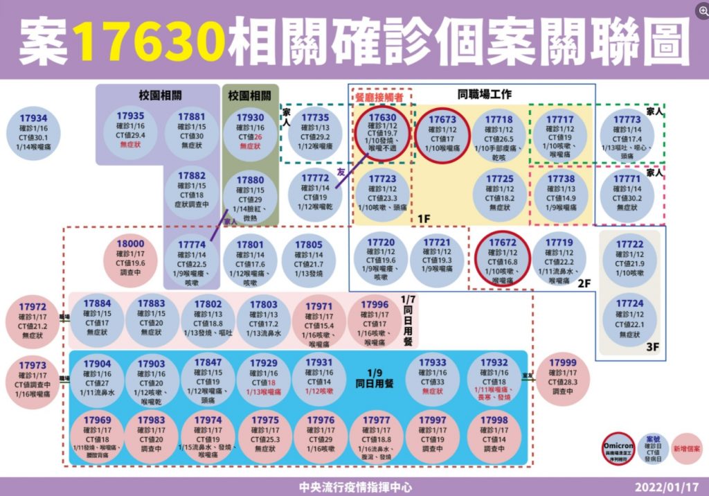 案17630相關確診個案關聯圖。（圖／翻攝自「疾病管制署 - 1922防疫達人」臉書）