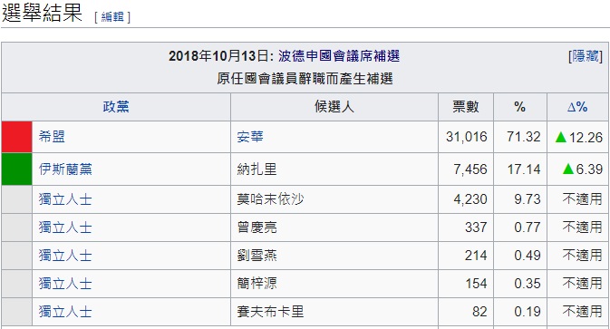  劉雪燕還曾在2018年參選馬來西亞波德申國會議席。圖截自維基畫面