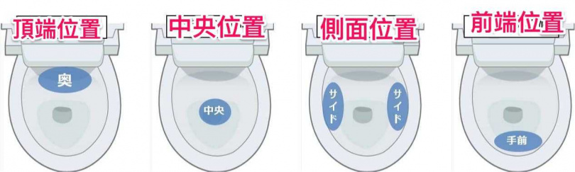 馬桶4位置噴濺尿量曝。（圖／取自黃軒醫師 Dr. Ooi Hean臉書）