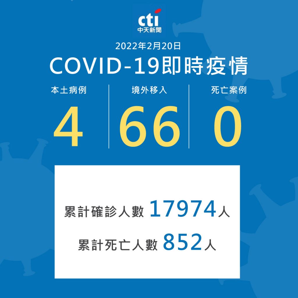 今有66例境外移入,4例本土個案。(圖/中天社群中心製作)