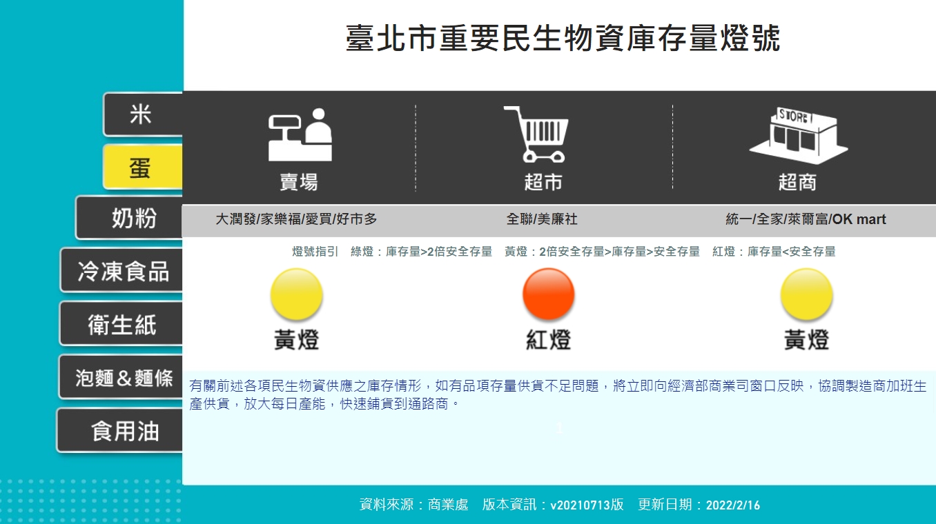 台北市重要民生物資庫存量燈號儀表板（攝自北市府產發局）