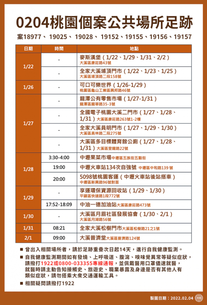 桃園市政府公布今(4日)確診者足跡。(圖/桃園市政府提供)