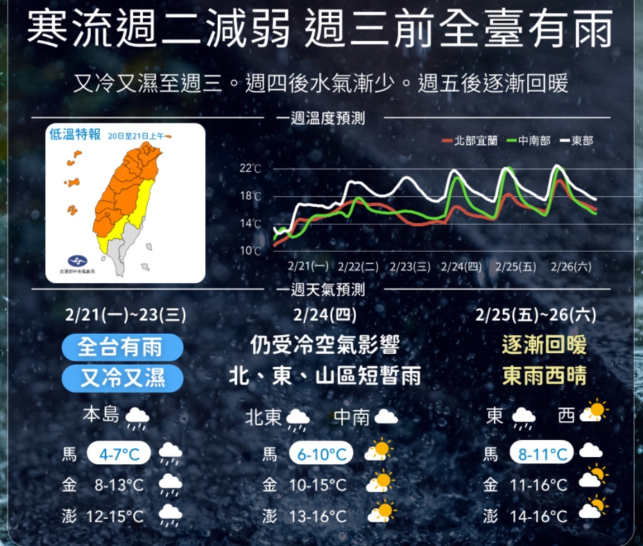 一圖看懂本周天氣。(圖/翻攝自「中央氣象局」臉書)