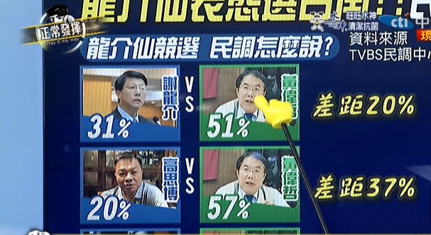 謝龍介民調最接近黃偉哲。（圖／截自正常發揮YT）