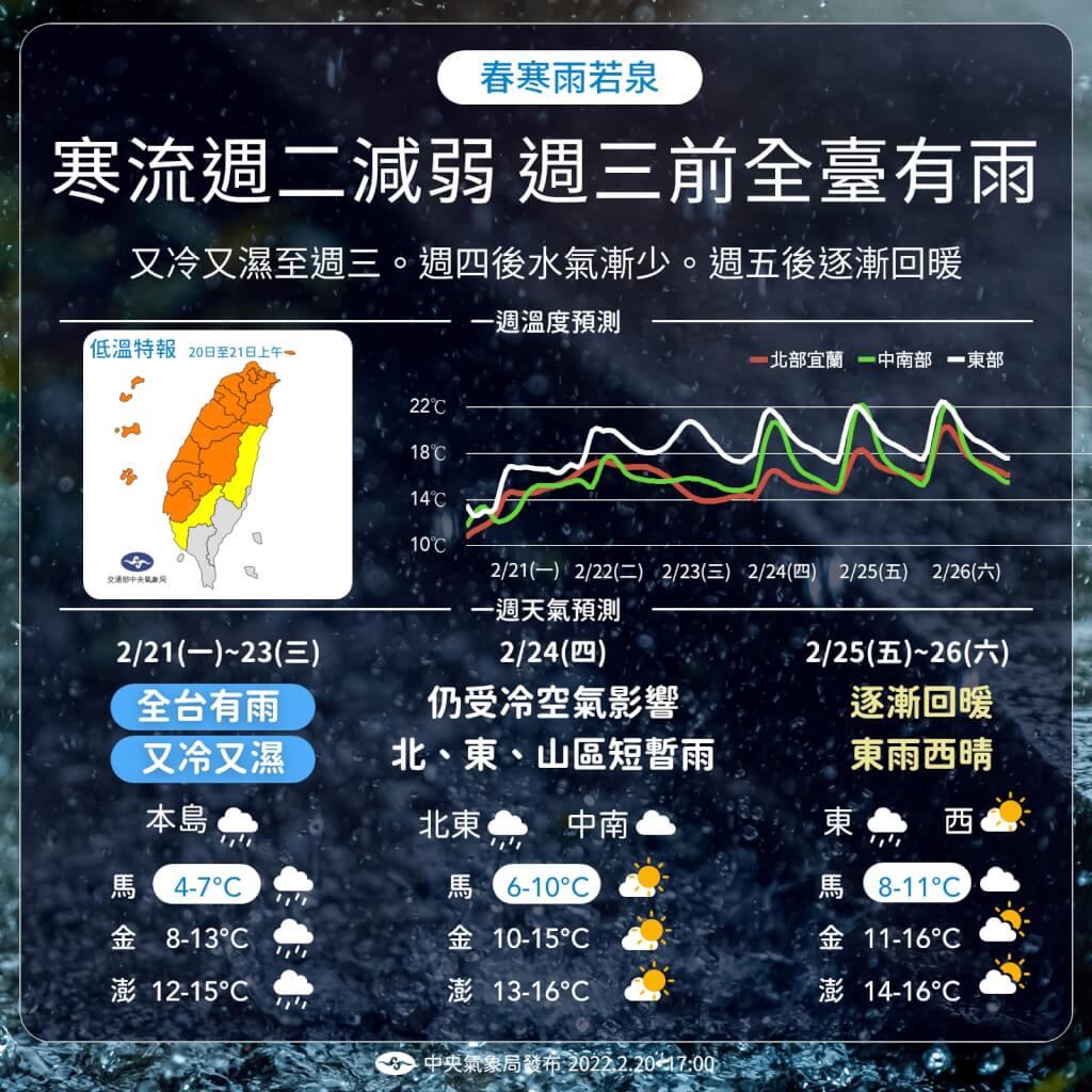 氣象局今天僅針對金門、馬祖持續發布低溫特報，另外針對北北基等7縣市發布大雨特報。（圖／翻攝自「中央氣象局」臉書）