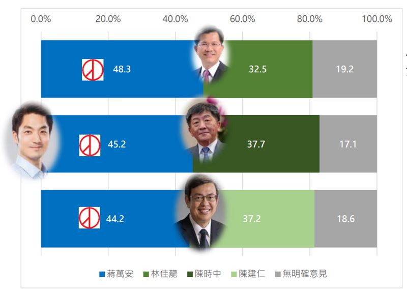 若國民兩黨對決，蔣萬安可穩定領先民進黨候選人。（資料來源／新台灣國策智庫提供）