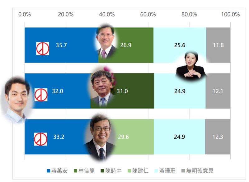 若台北市長出現三腳督情形，蔣萬安領先民進黨的優勢縮小。（資料來源／新台灣國策智庫提供）