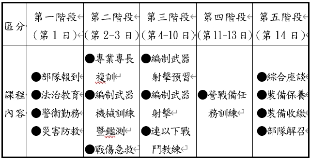 新制14天教召完整操課表曝光。（圖／國防部提供）