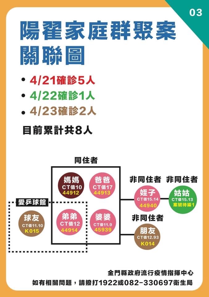金門縣晚間突然爆4確診。(圖/金門縣政府提供)