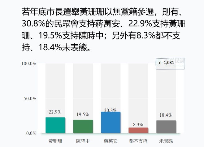 資料來源：求真民調